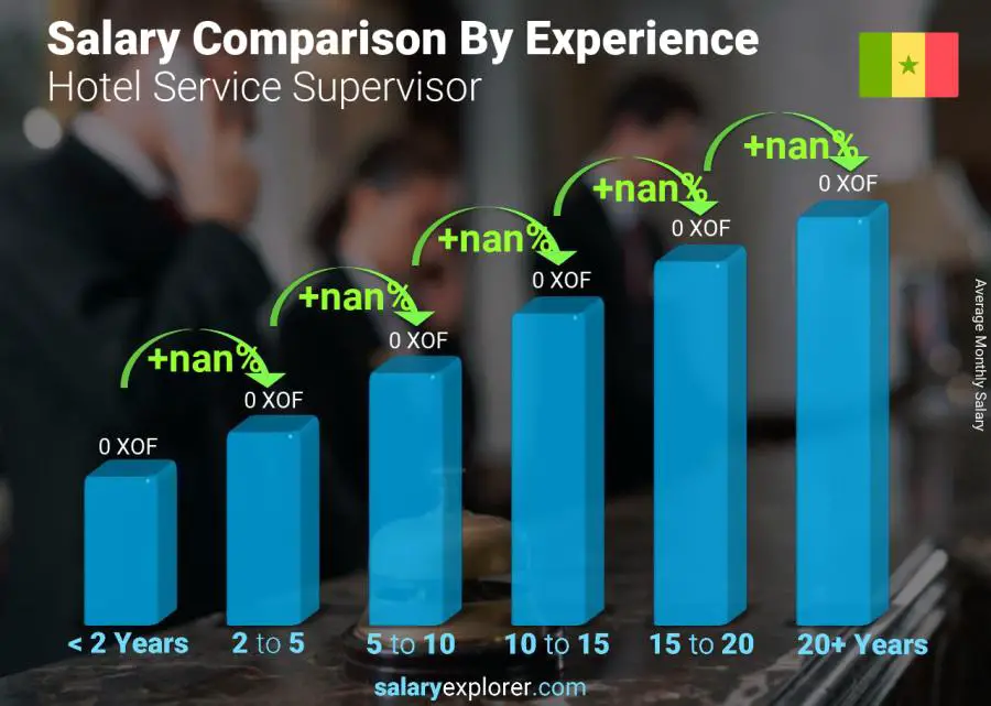 Salary comparison by years of experience monthly Senegal Hotel Service Supervisor