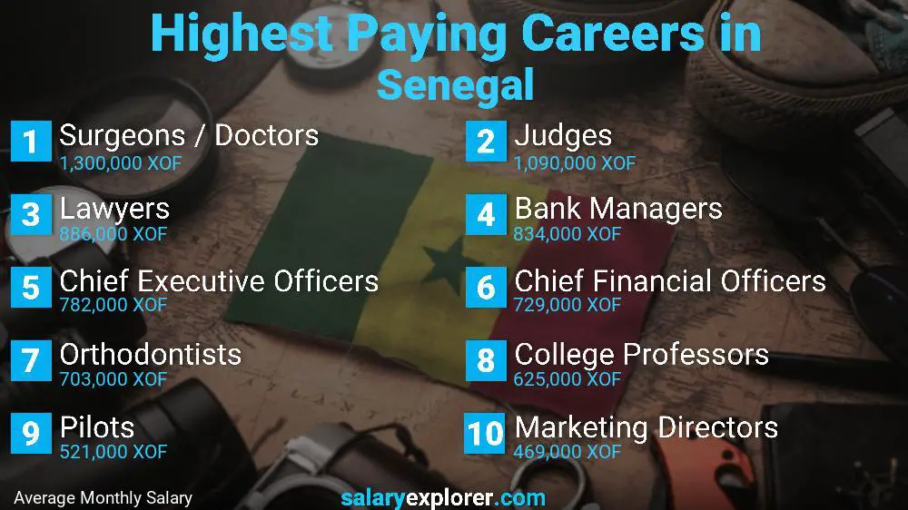Highest Paying Jobs Senegal