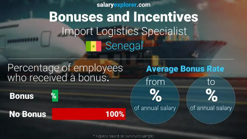 Annual Salary Bonus Rate Senegal Import Logistics Specialist