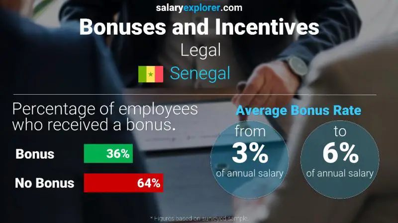 Annual Salary Bonus Rate Senegal Legal