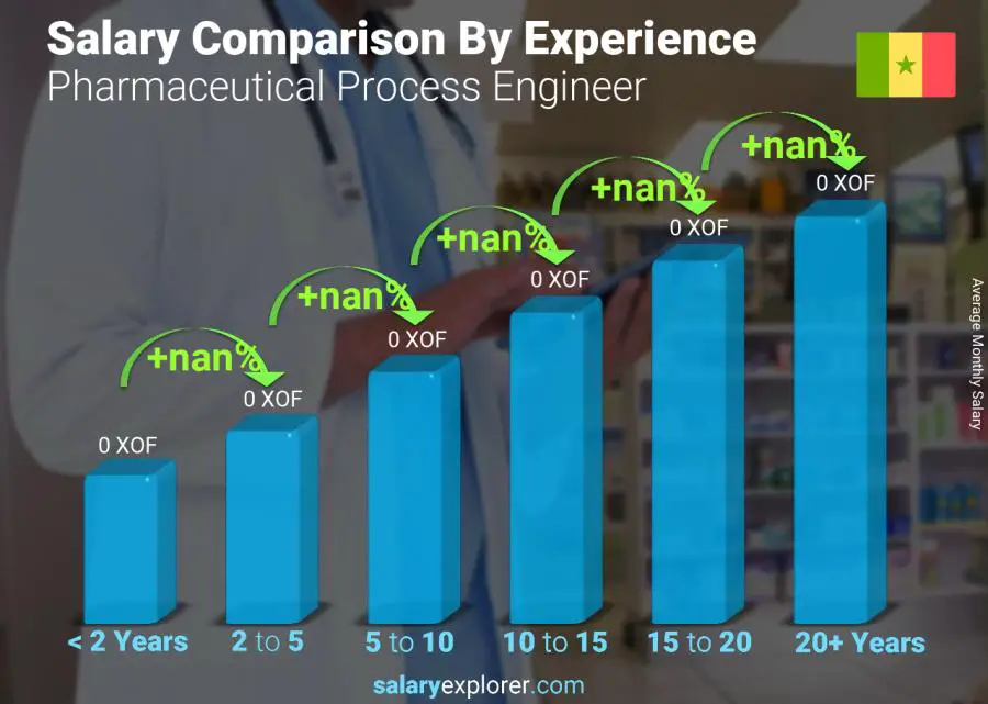 Salary comparison by years of experience monthly Senegal Pharmaceutical Process Engineer