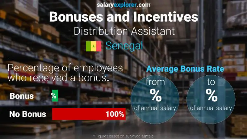 Annual Salary Bonus Rate Senegal Distribution Assistant