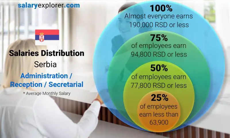Median and salary distribution Serbia Administration / Reception / Secretarial monthly
