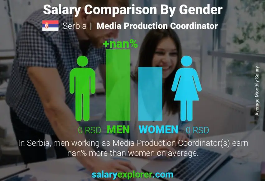 Salary comparison by gender Serbia Media Production Coordinator monthly