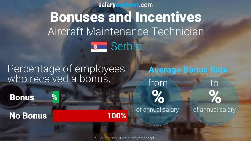 Annual Salary Bonus Rate Serbia Aircraft Maintenance Technician