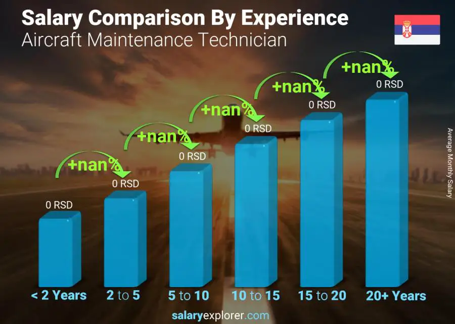 Salary comparison by years of experience monthly Serbia Aircraft Maintenance Technician