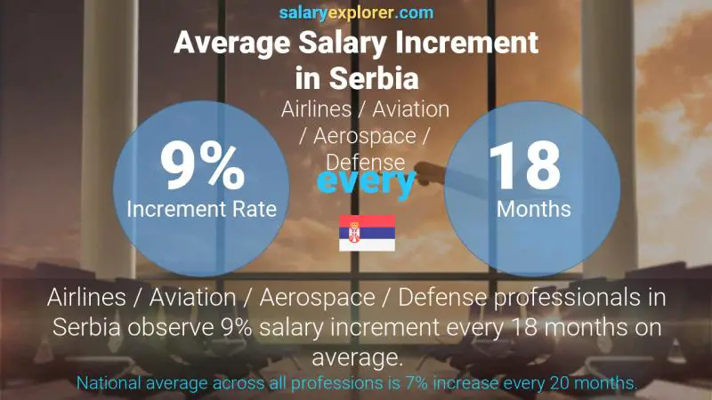 Annual Salary Increment Rate Serbia Airlines / Aviation / Aerospace / Defense