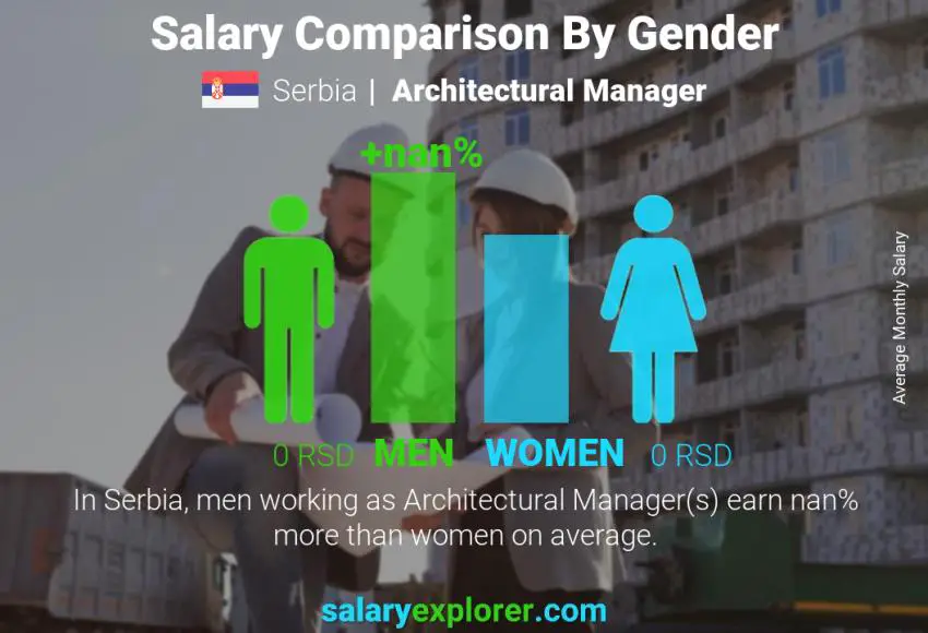 Salary comparison by gender Serbia Architectural Manager monthly