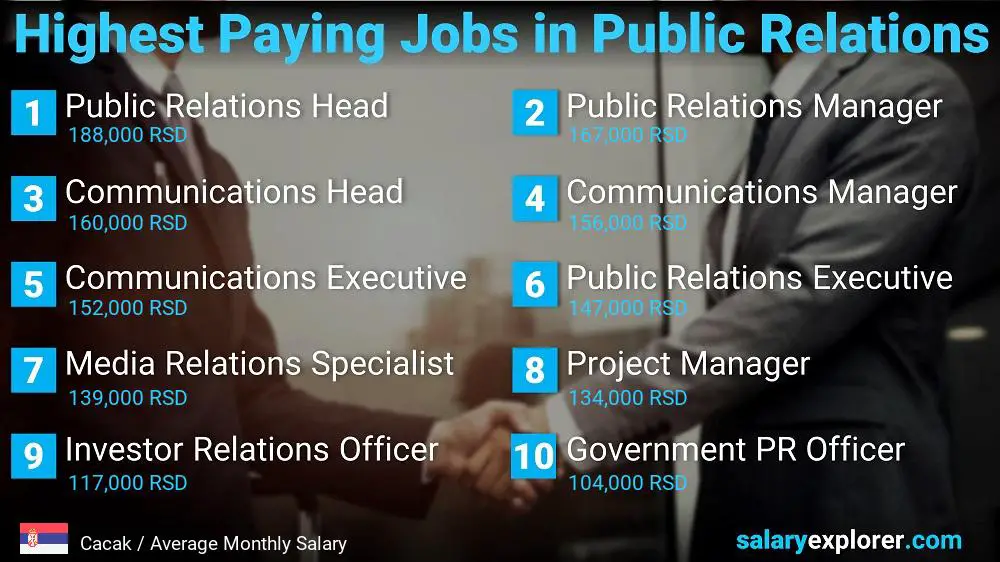 Highest Paying Jobs in Public Relations - Cacak