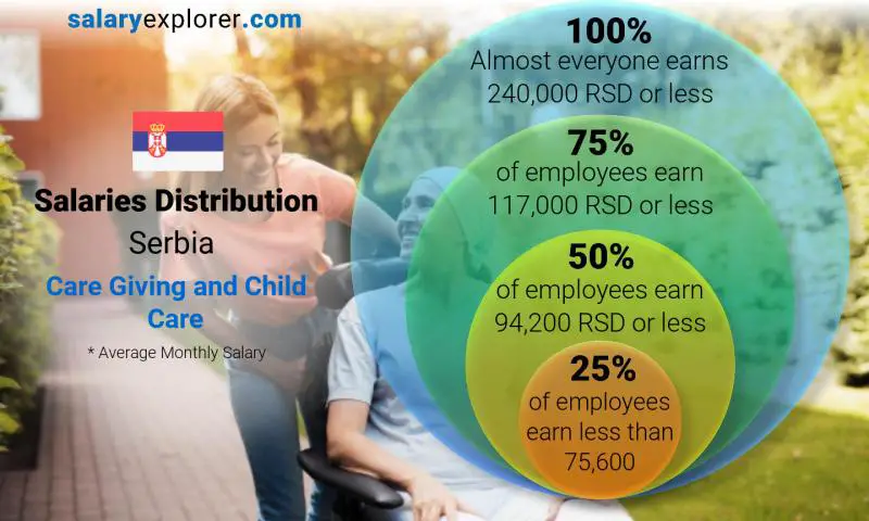 Median and salary distribution Serbia Care Giving and Child Care monthly