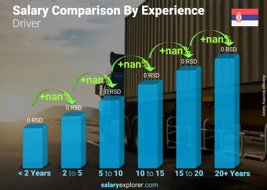 Salary comparison by years of experience monthly Serbia Driver