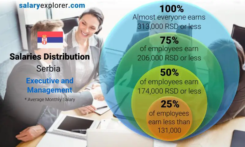 Median and salary distribution Serbia Executive and Management monthly