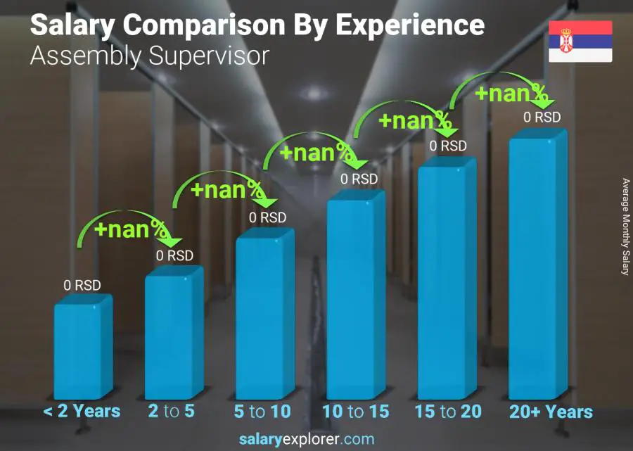 Salary comparison by years of experience monthly Serbia Assembly Supervisor