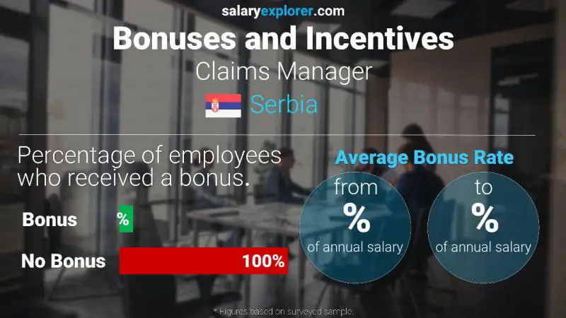 Annual Salary Bonus Rate Serbia Claims Manager