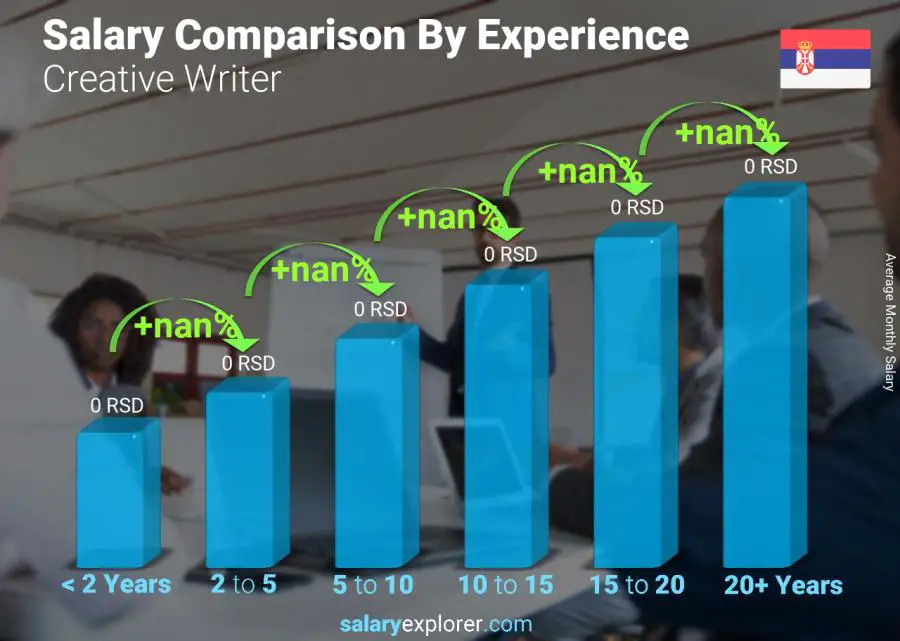 Salary comparison by years of experience monthly Serbia Creative Writer