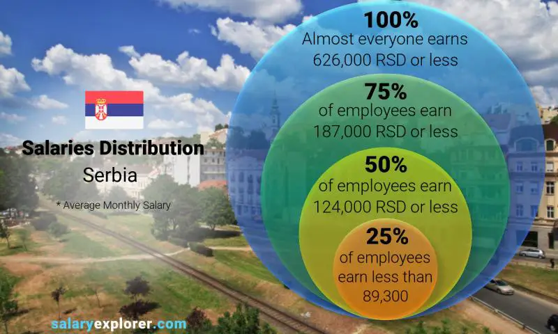 Median and salary distribution Serbia monthly