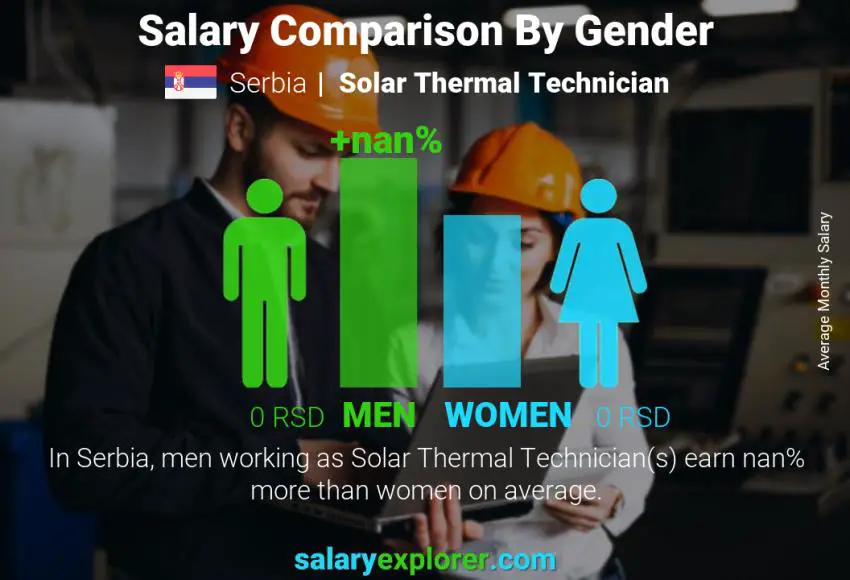 Salary comparison by gender Serbia Solar Thermal Technician monthly