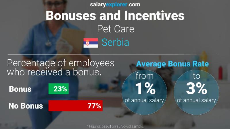 Annual Salary Bonus Rate Serbia Pet Care