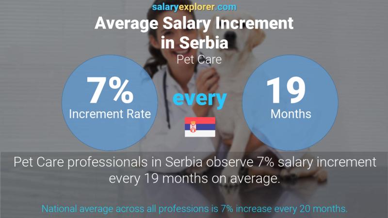 Annual Salary Increment Rate Serbia Pet Care