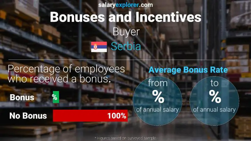 Annual Salary Bonus Rate Serbia Buyer