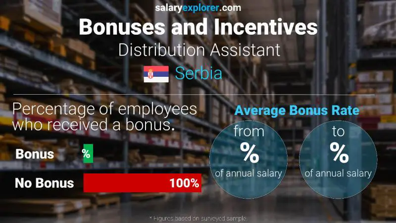 Annual Salary Bonus Rate Serbia Distribution Assistant