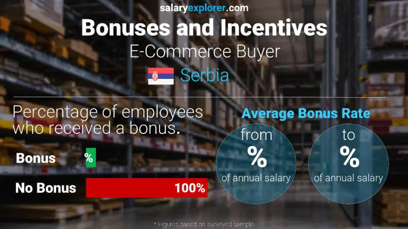 Annual Salary Bonus Rate Serbia E-Commerce Buyer