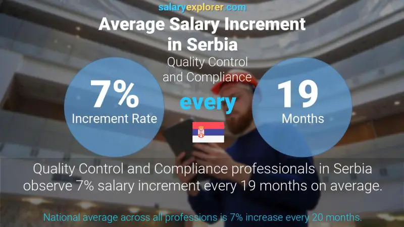 Annual Salary Increment Rate Serbia Quality Control and Compliance