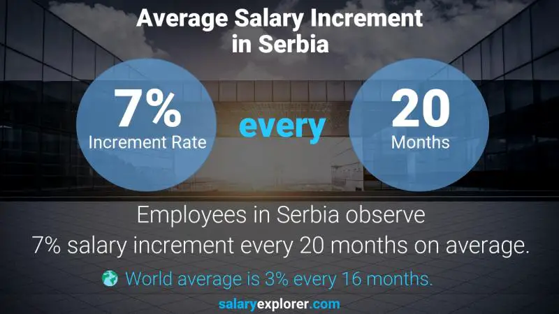 Annual Salary Increment Rate Serbia Computer Science Teacher
