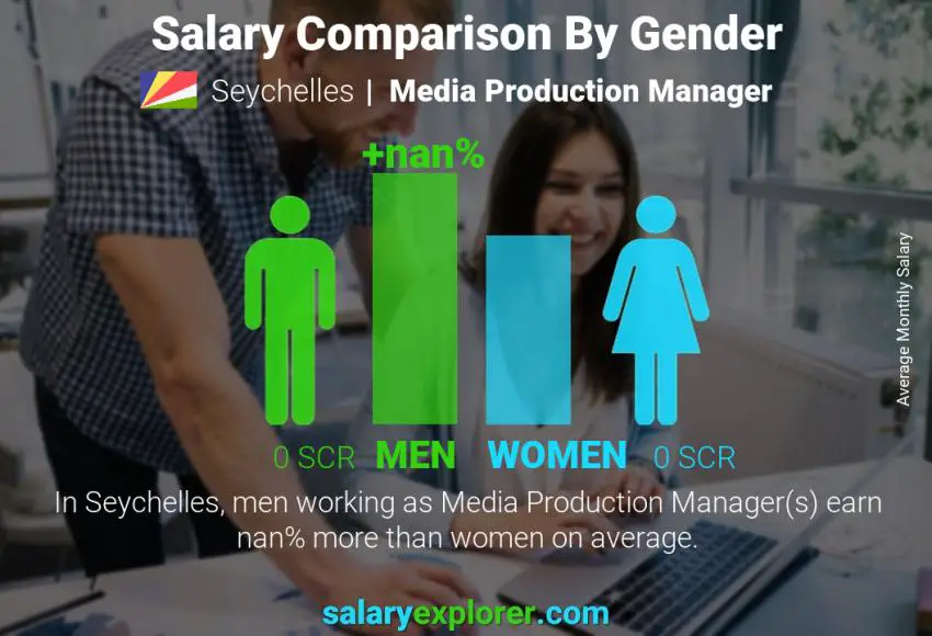 Salary comparison by gender Seychelles Media Production Manager monthly