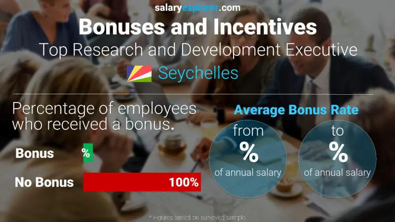 Annual Salary Bonus Rate Seychelles Top Research and Development Executive