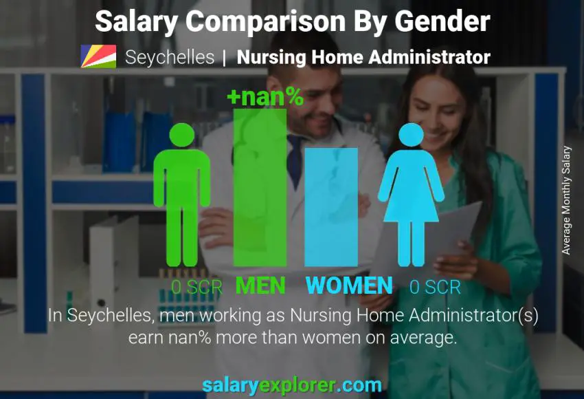 Salary comparison by gender Seychelles Nursing Home Administrator monthly