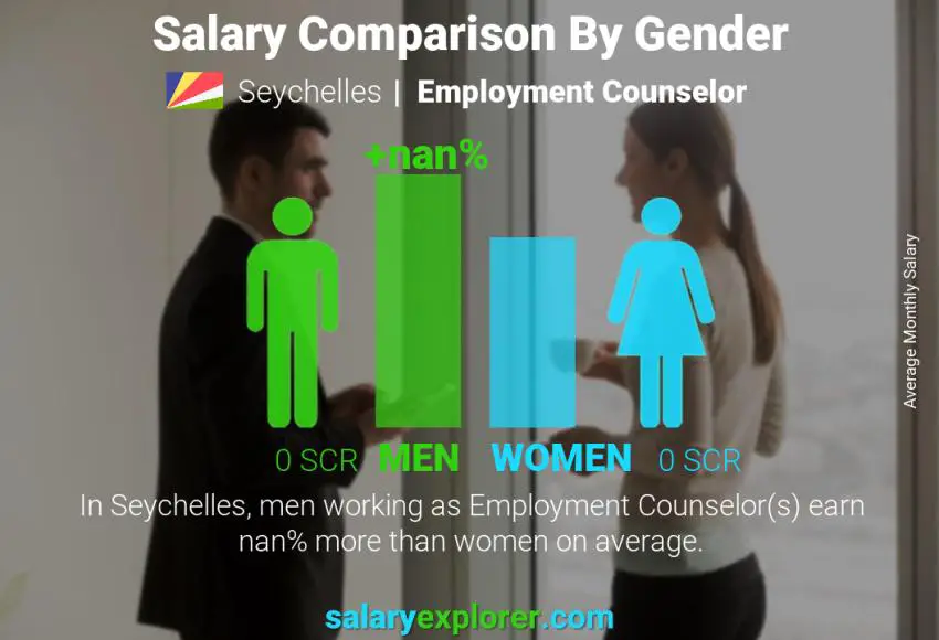 Salary comparison by gender Seychelles Employment Counselor monthly