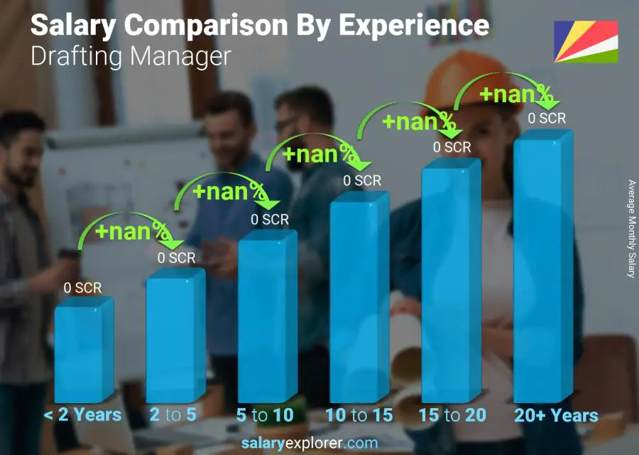 Salary comparison by years of experience monthly Seychelles Drafting Manager