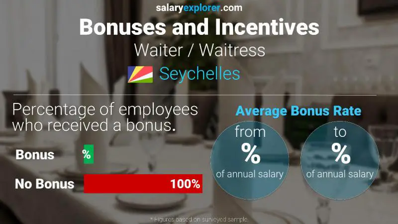 Annual Salary Bonus Rate Seychelles Waiter / Waitress