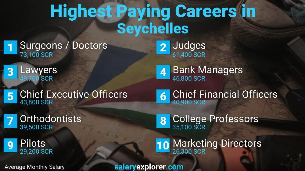 Highest Paying Jobs Seychelles