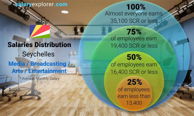 Median and salary distribution Seychelles Media / Broadcasting / Arts / Entertainment monthly