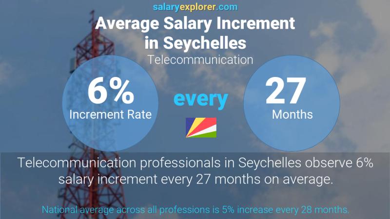 Annual Salary Increment Rate Seychelles Telecommunication