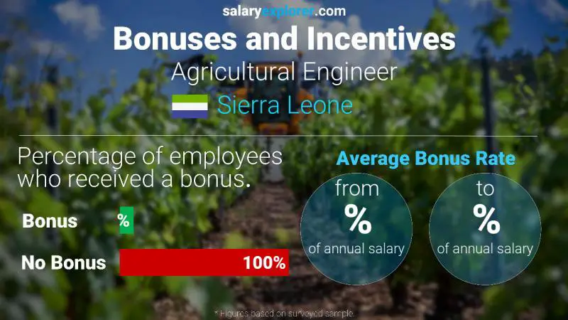 Annual Salary Bonus Rate Sierra Leone Agricultural Engineer