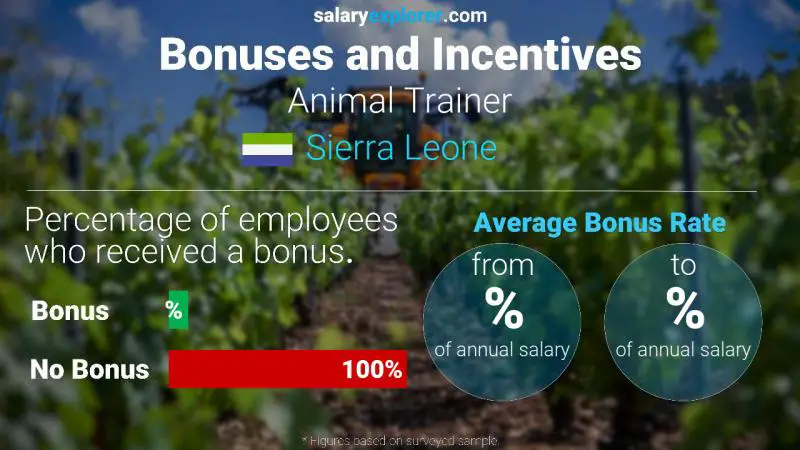 Annual Salary Bonus Rate Sierra Leone Animal Trainer