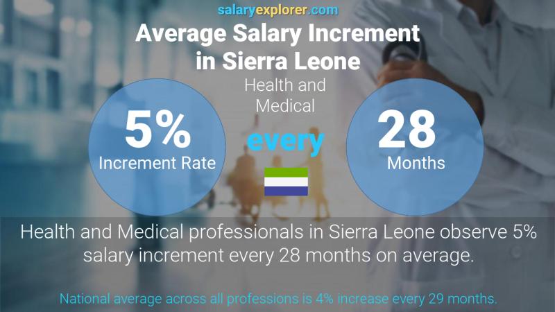Annual Salary Increment Rate Sierra Leone Health and Medical