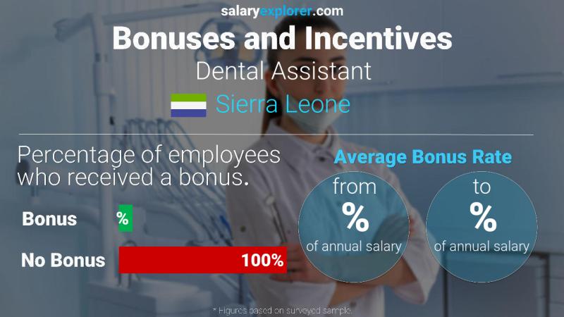 Annual Salary Bonus Rate Sierra Leone Dental Assistant