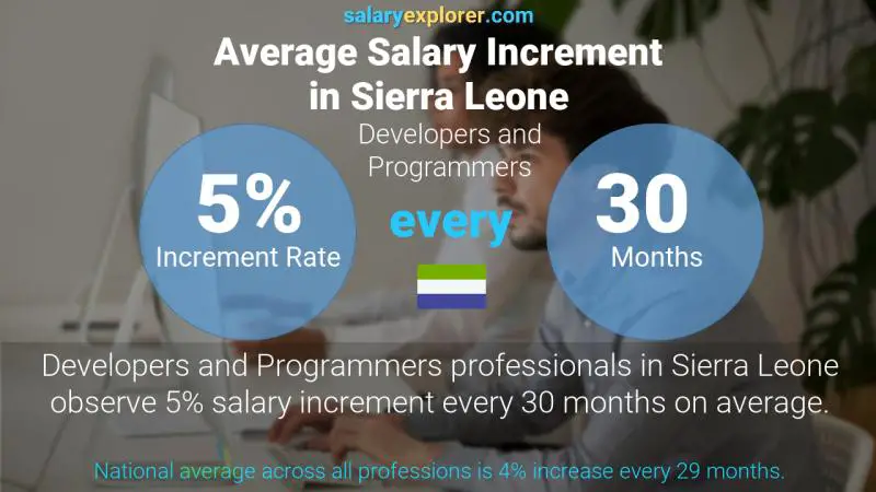 Annual Salary Increment Rate Sierra Leone Developers and Programmers