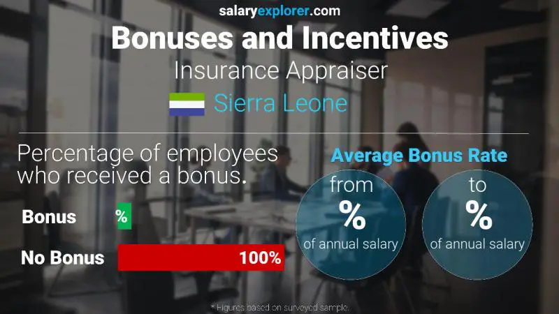 Annual Salary Bonus Rate Sierra Leone Insurance Appraiser