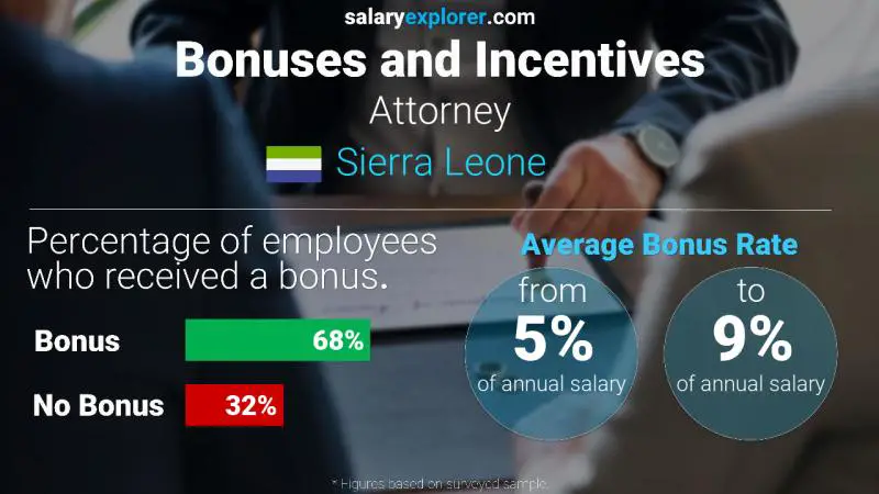 Annual Salary Bonus Rate Sierra Leone Attorney