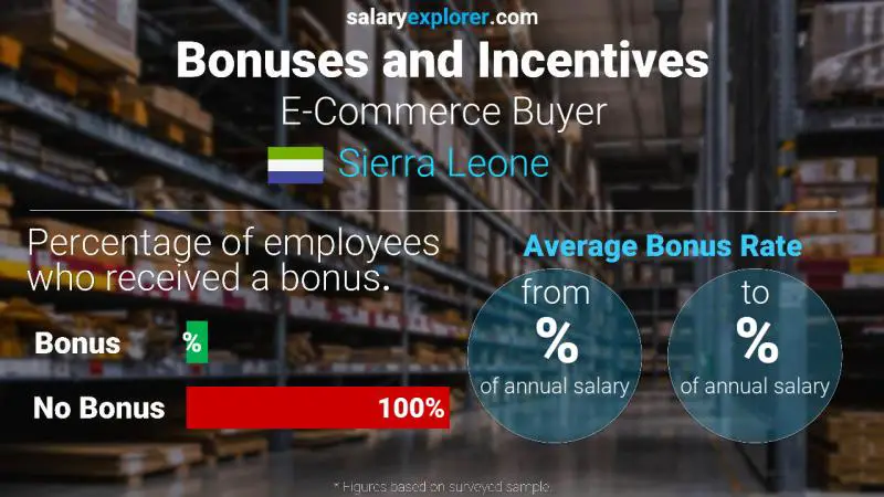 Annual Salary Bonus Rate Sierra Leone E-Commerce Buyer