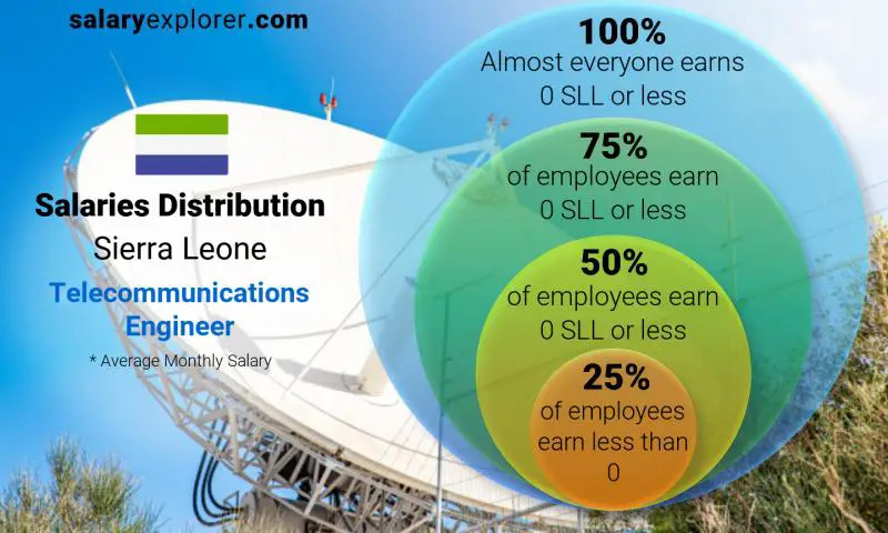 Median and salary distribution Sierra Leone Telecommunications Engineer monthly