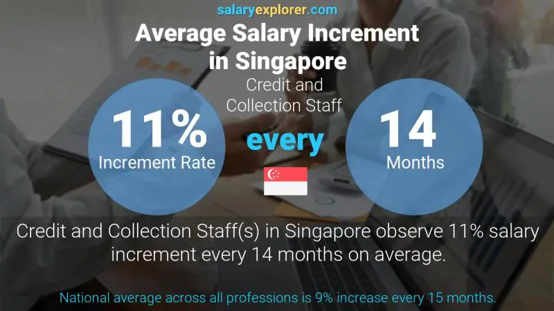 Annual Salary Increment Rate Singapore Credit and Collection Staff