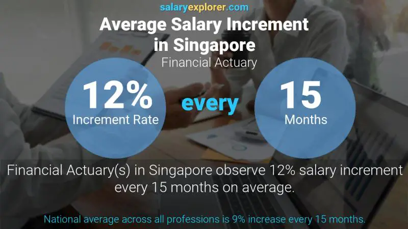 Annual Salary Increment Rate Singapore Financial Actuary