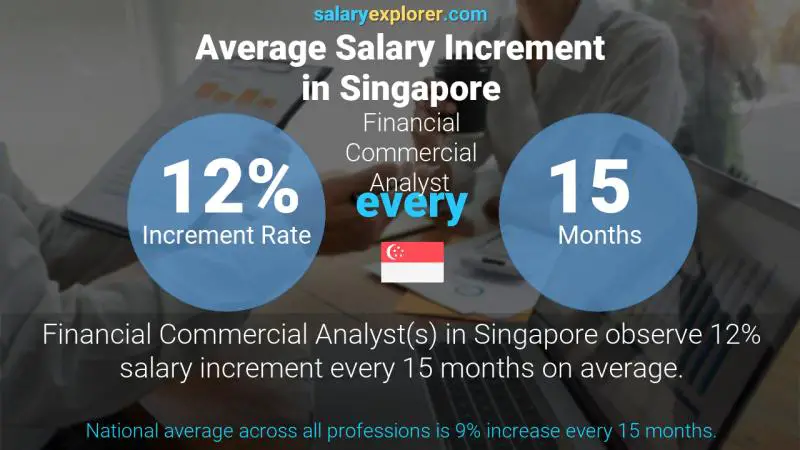 Annual Salary Increment Rate Singapore Financial Commercial Analyst
