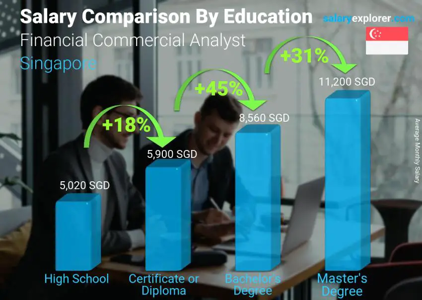 Salary comparison by education level monthly Singapore Financial Commercial Analyst